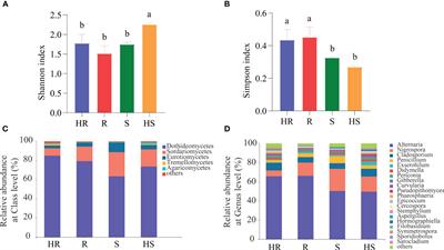 Effects of maize resistance and leaf chemical substances on the structure of phyllosphere fungal communities